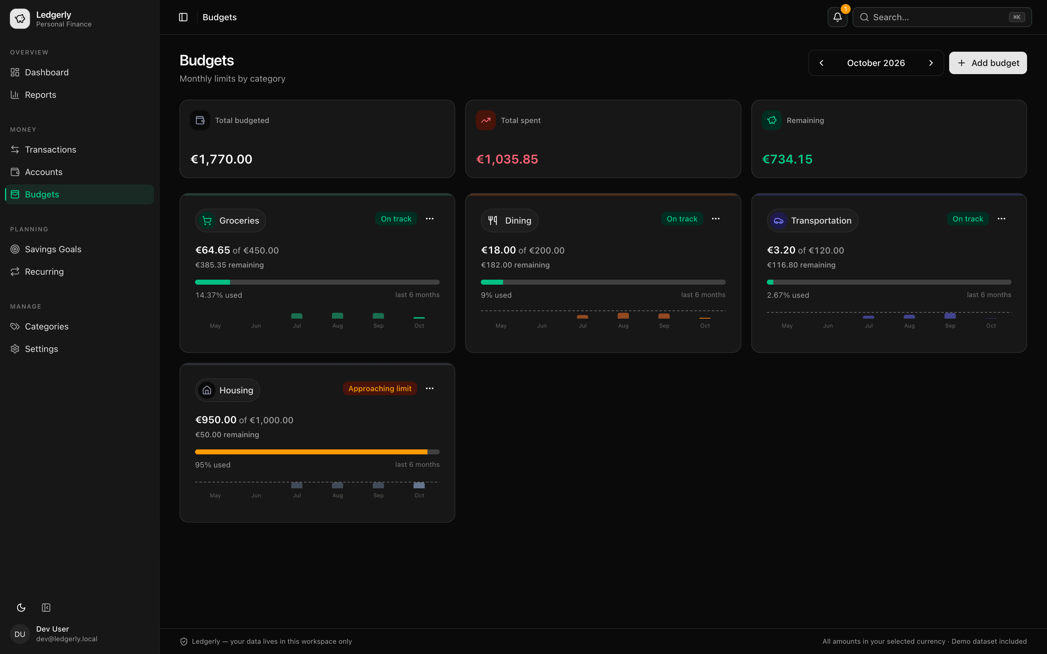 Dashboard Budgets